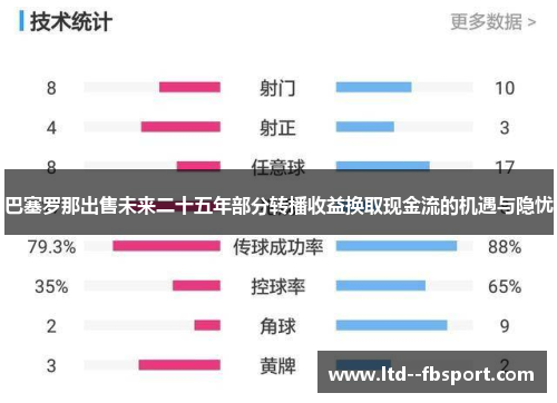 巴塞罗那出售未来二十五年部分转播收益换取现金流的机遇与隐忧